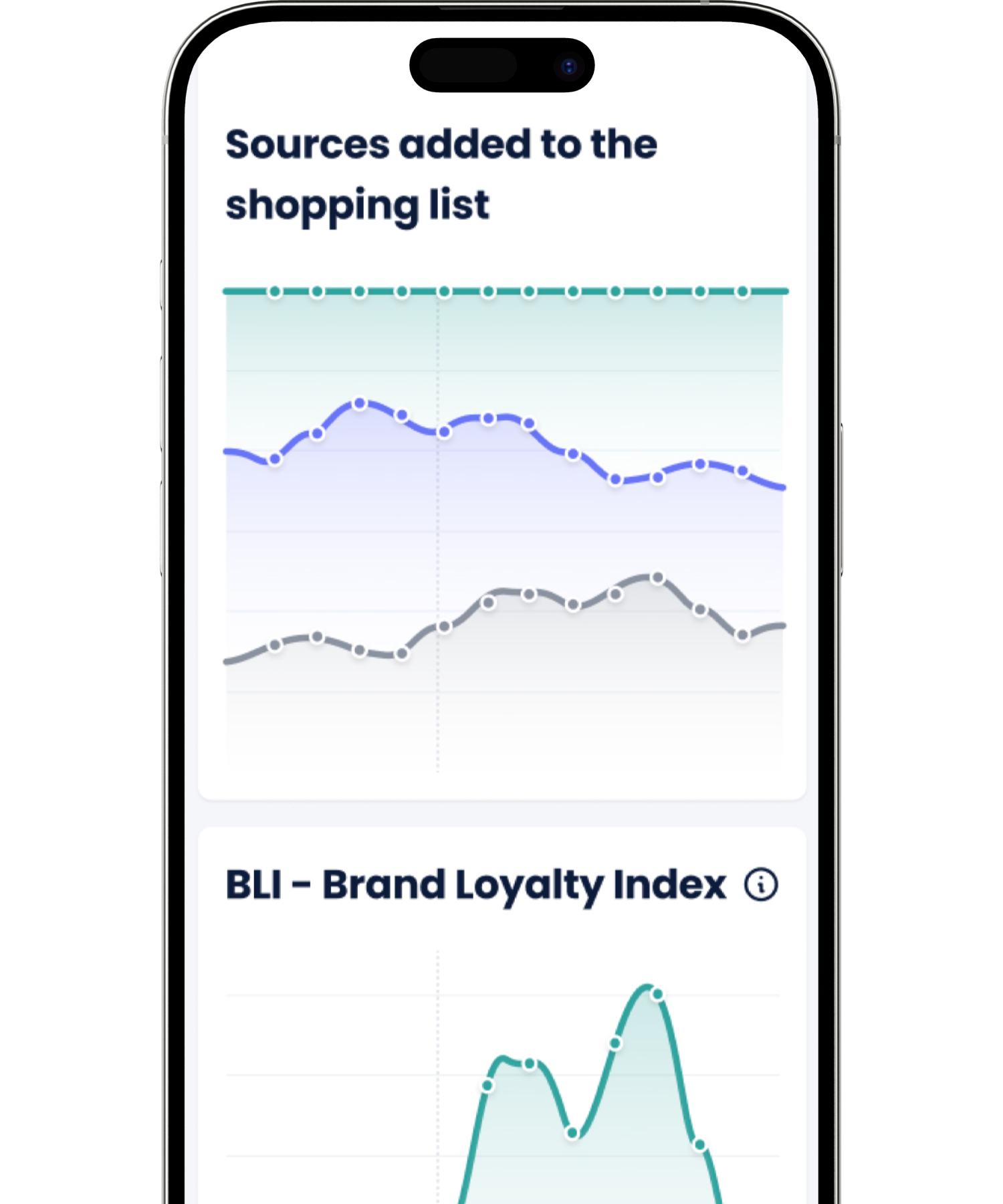 Ekran telefonu z wykresami Brand Loyalty Index i dodaniami produktu