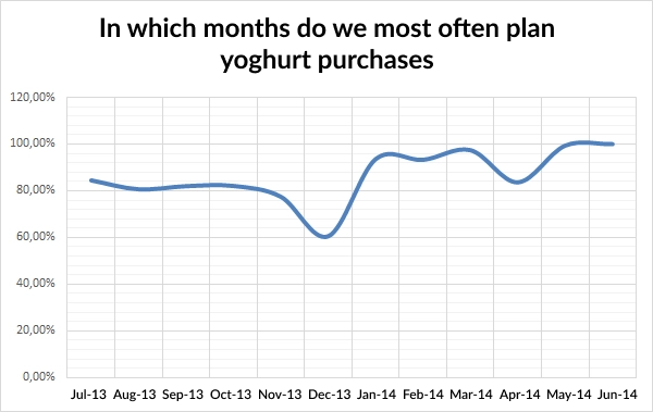 yogurt purchases