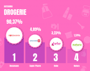 Ranking Sieci Handlowych 2016 - podium drogerie