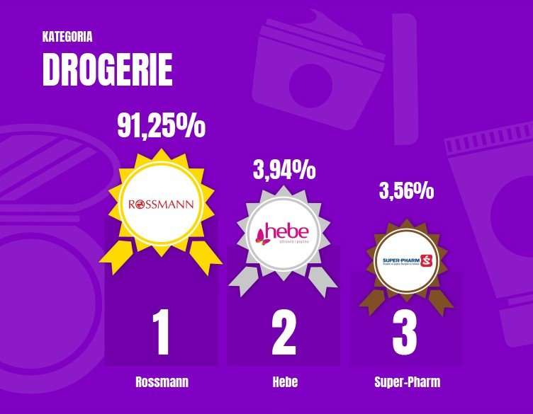 Ranking Sieci Handlowych 2017 - podium drogerie