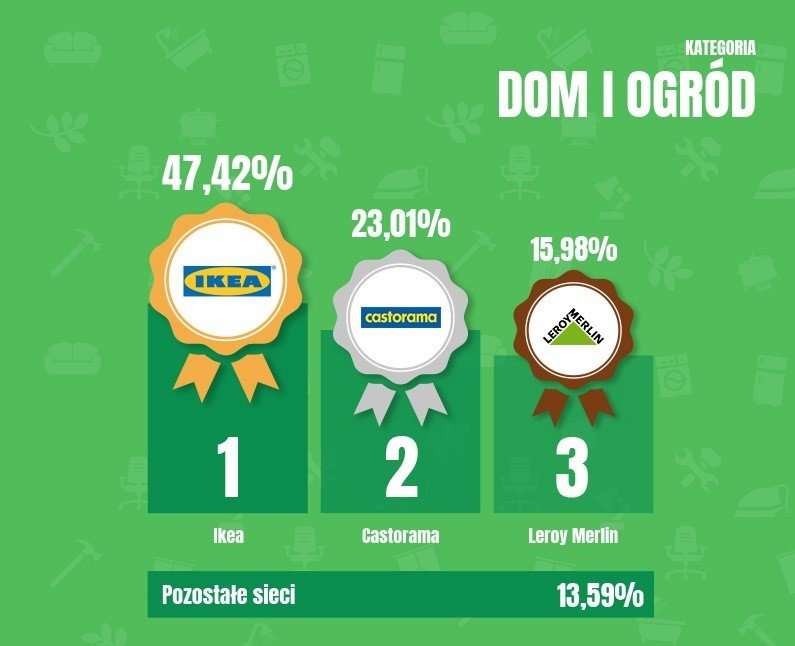 Ranking Sieci Handlowych 2018 - podium dom i ogród