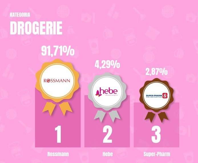 Ranking Sieci Handlowych 2018 - podium drogerie