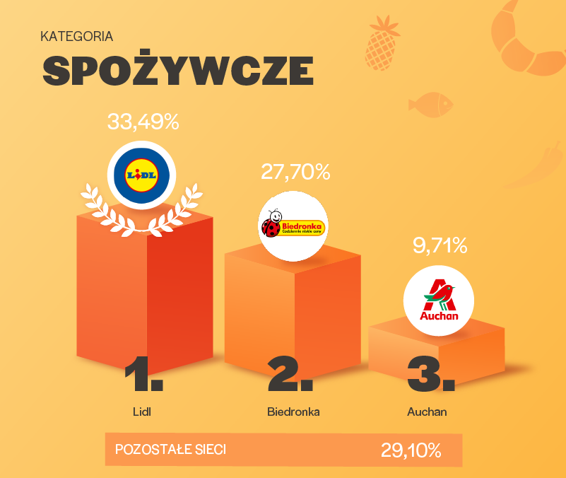 Ranking Sieci Handlowych 2019 - podium sieci spożywcze