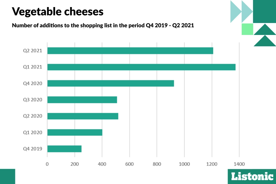 plant-based cheese on Listonic shopping lists