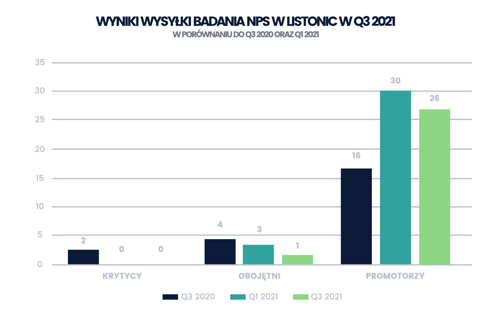 Wyniki wysyłki badania NPS w Listonic