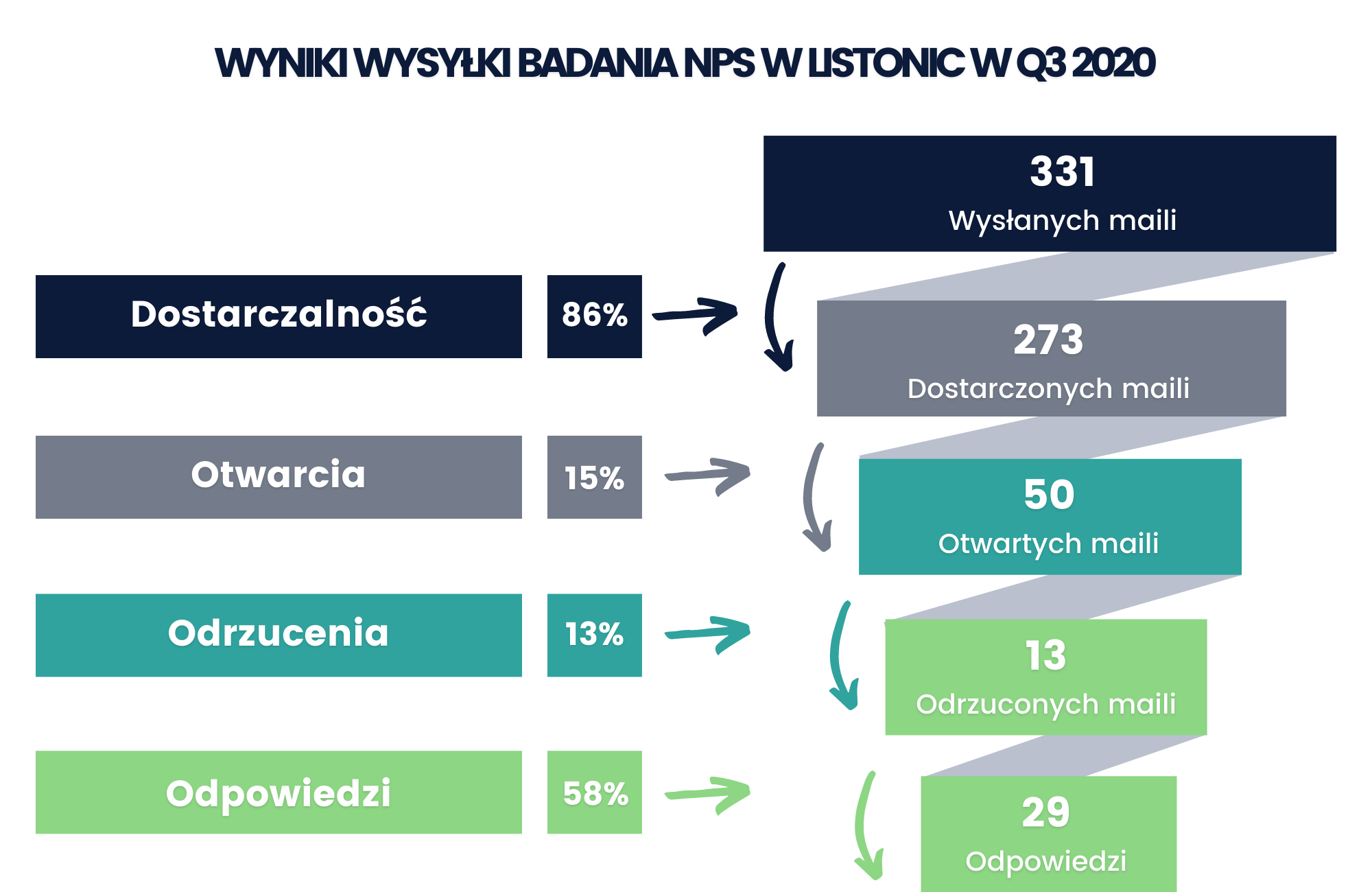 Wyniki wysyłki badania NPS w Listonic