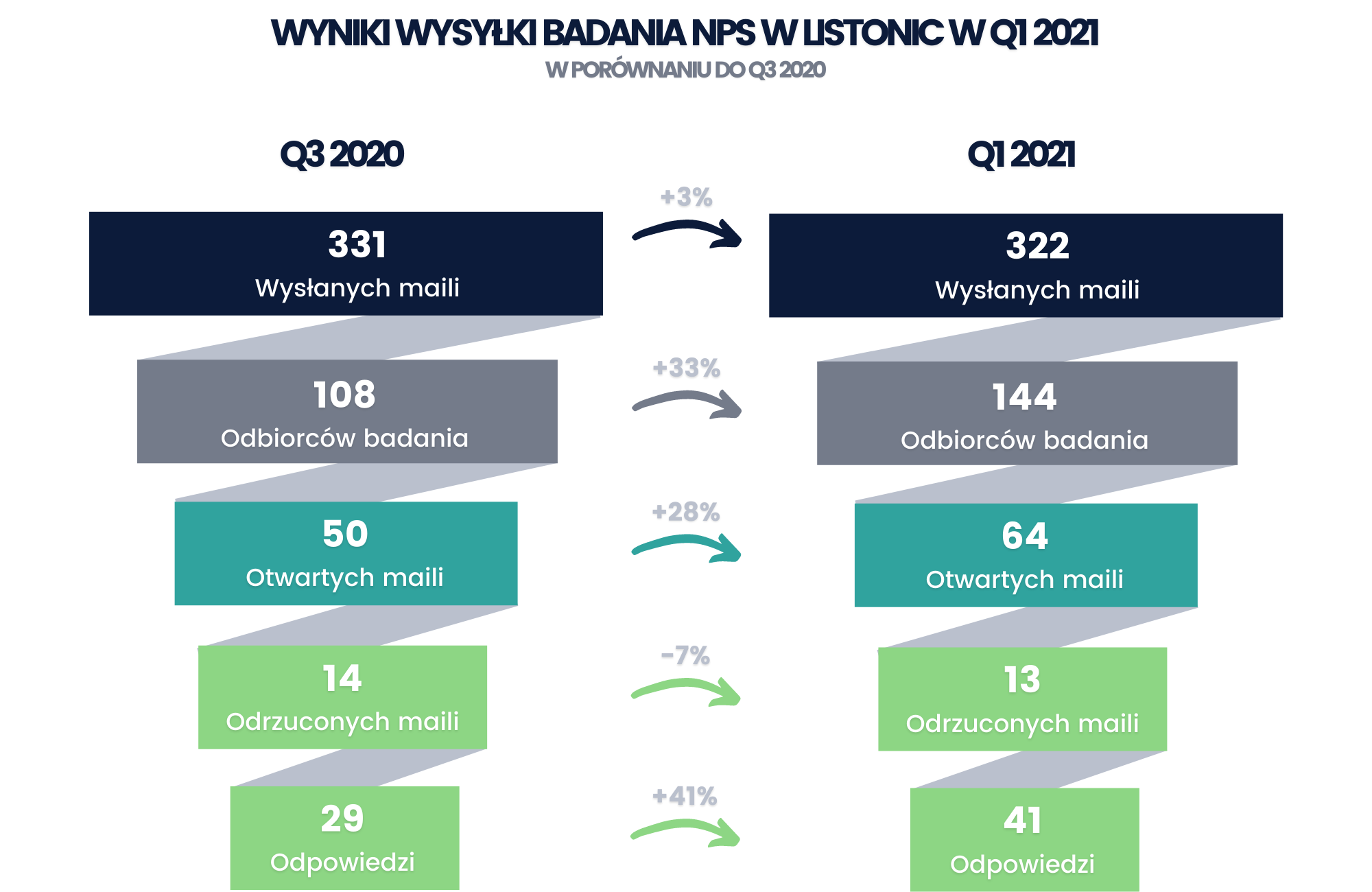 Wyniki wysyłki badania NPS w Listonic