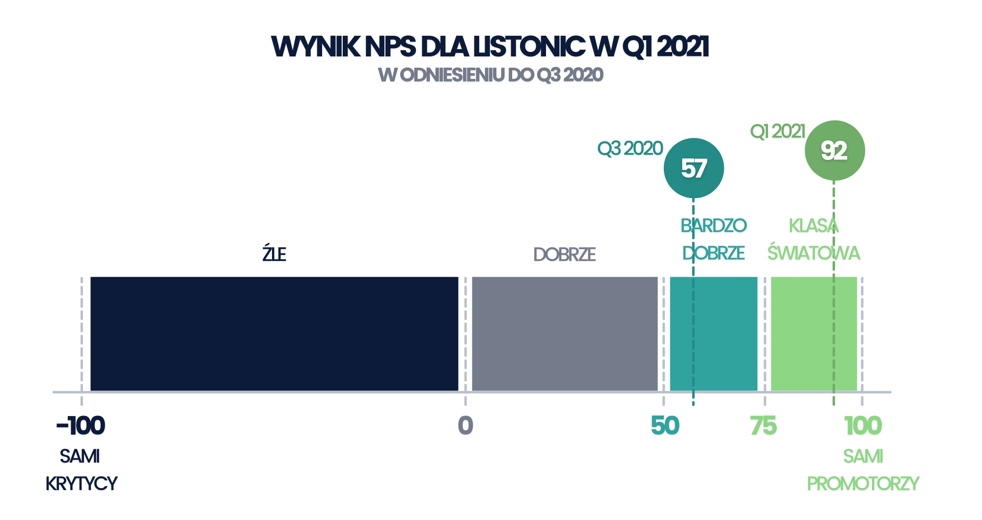 Wynik NPS dla Listonic w Q1 2021