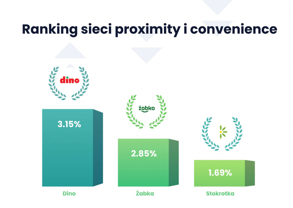 convenience i proximity ranking 2022
