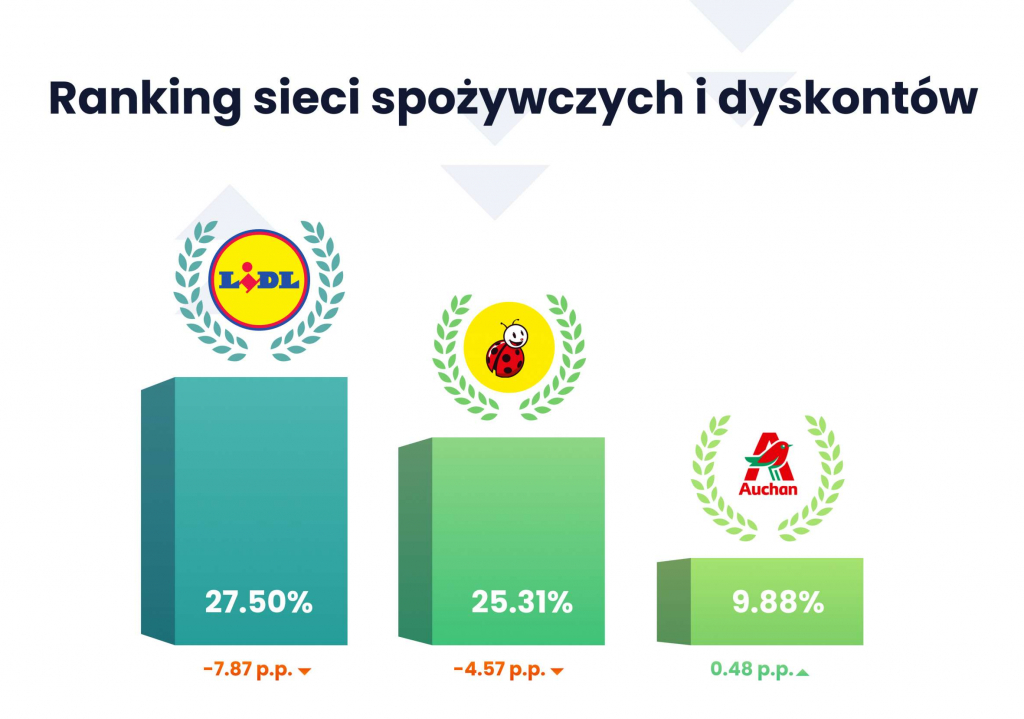 Ranking sieci handlowych 2022