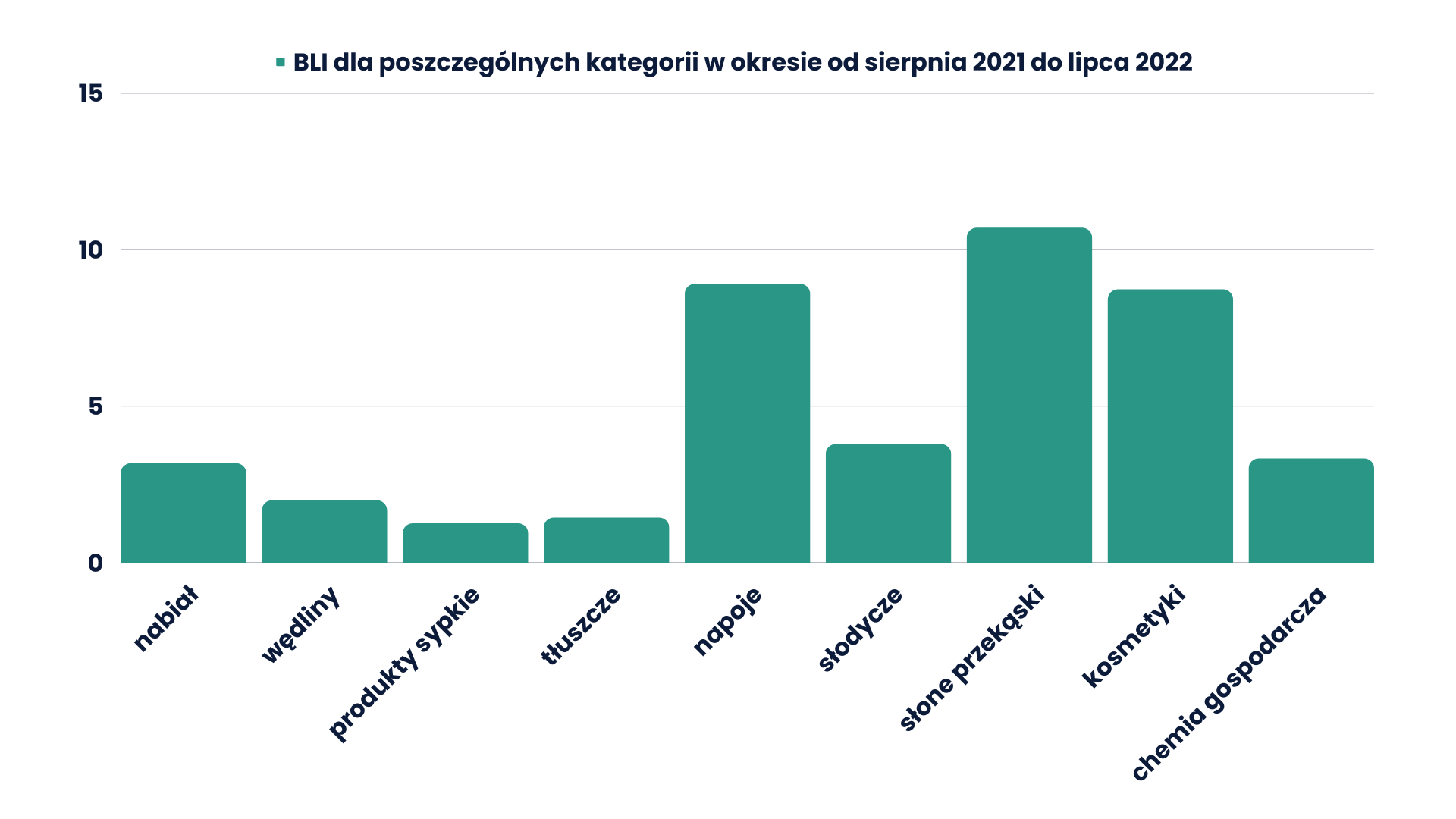 Ranking Popularności Marek FMCG 2022 - BLI