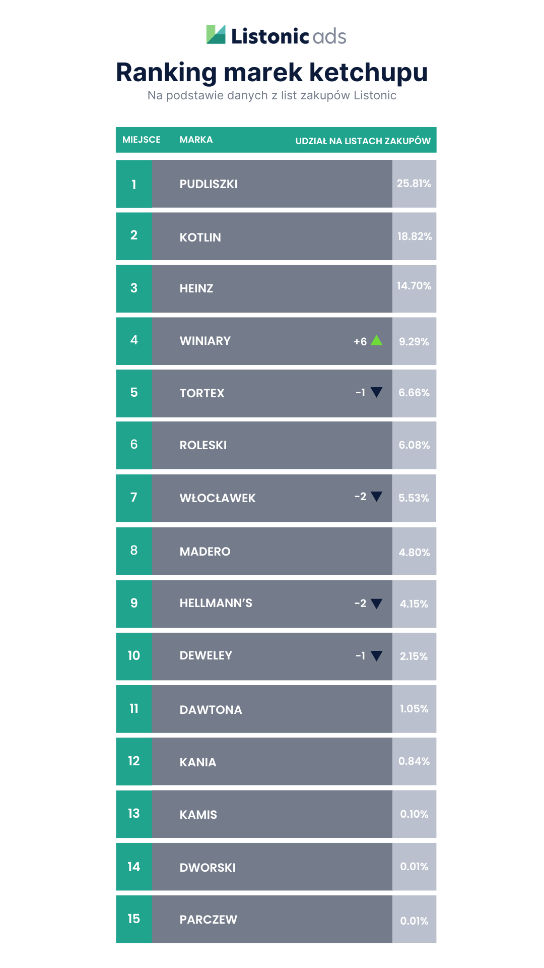 Ranking marek ketchupu 2023
