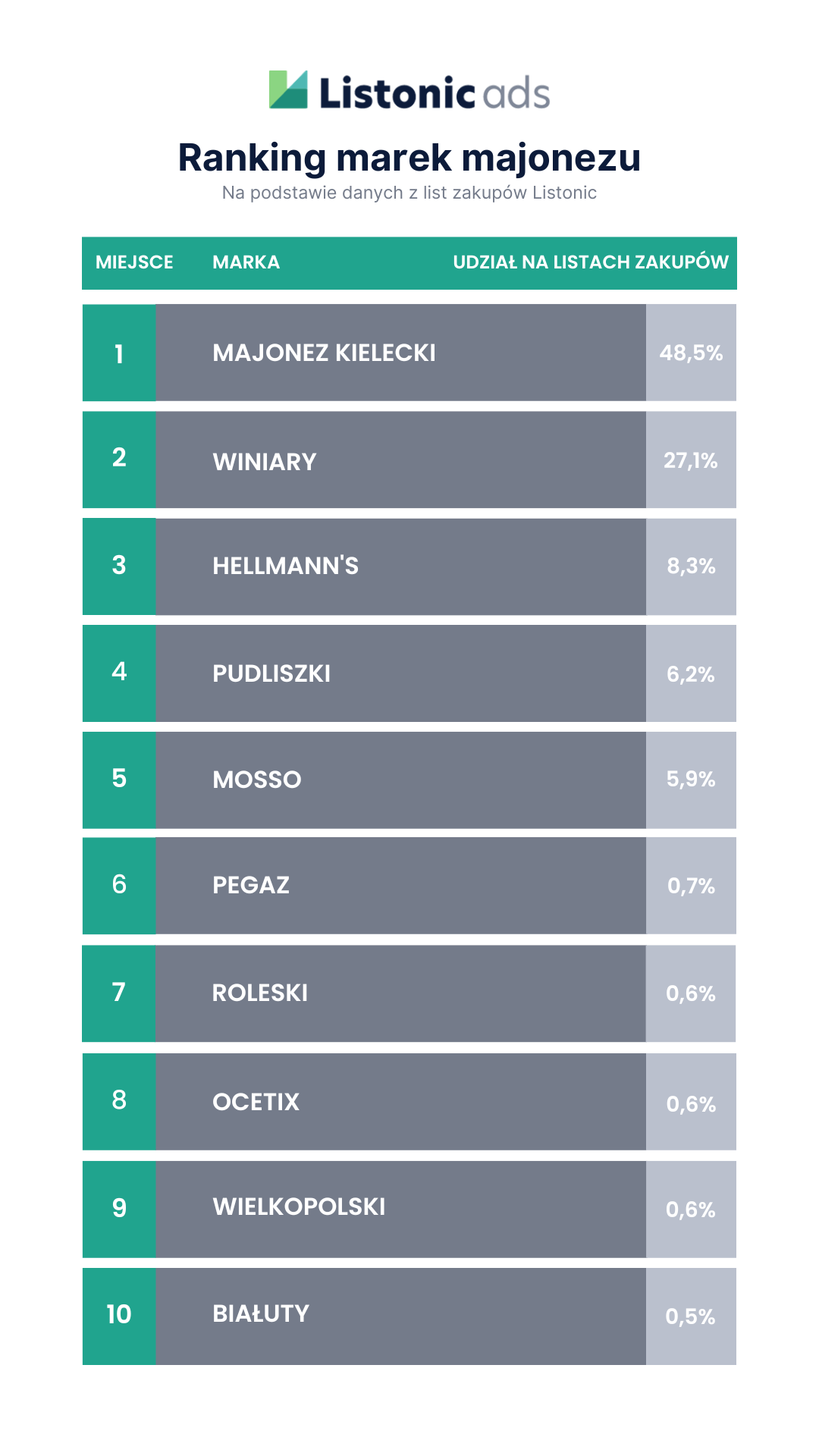 Ranking marek majonezu