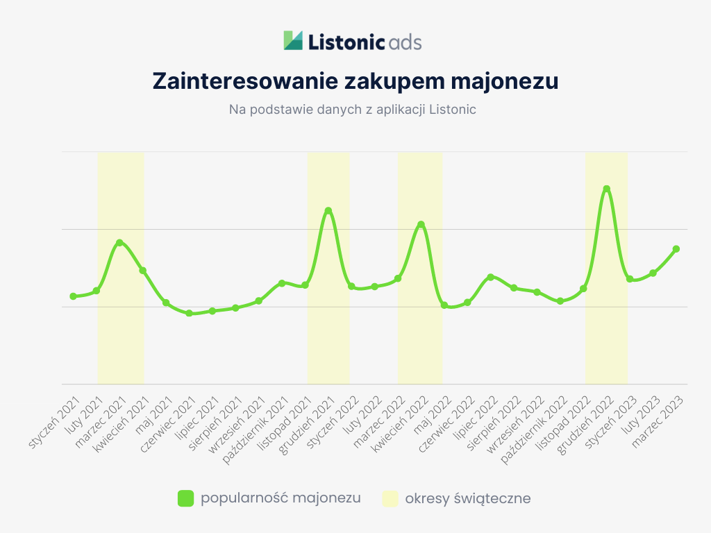 Popyt na majonez