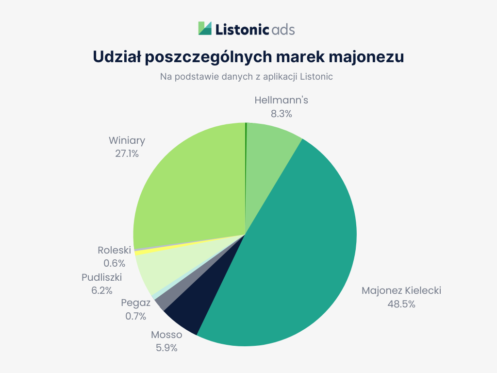 Udział procentowy poszczególnych marek majonezu na listach zakupów Listonic