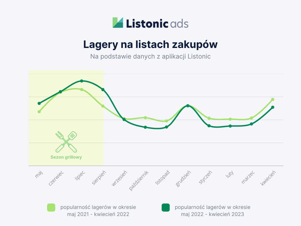 Ranking piwa - popyt na lagery