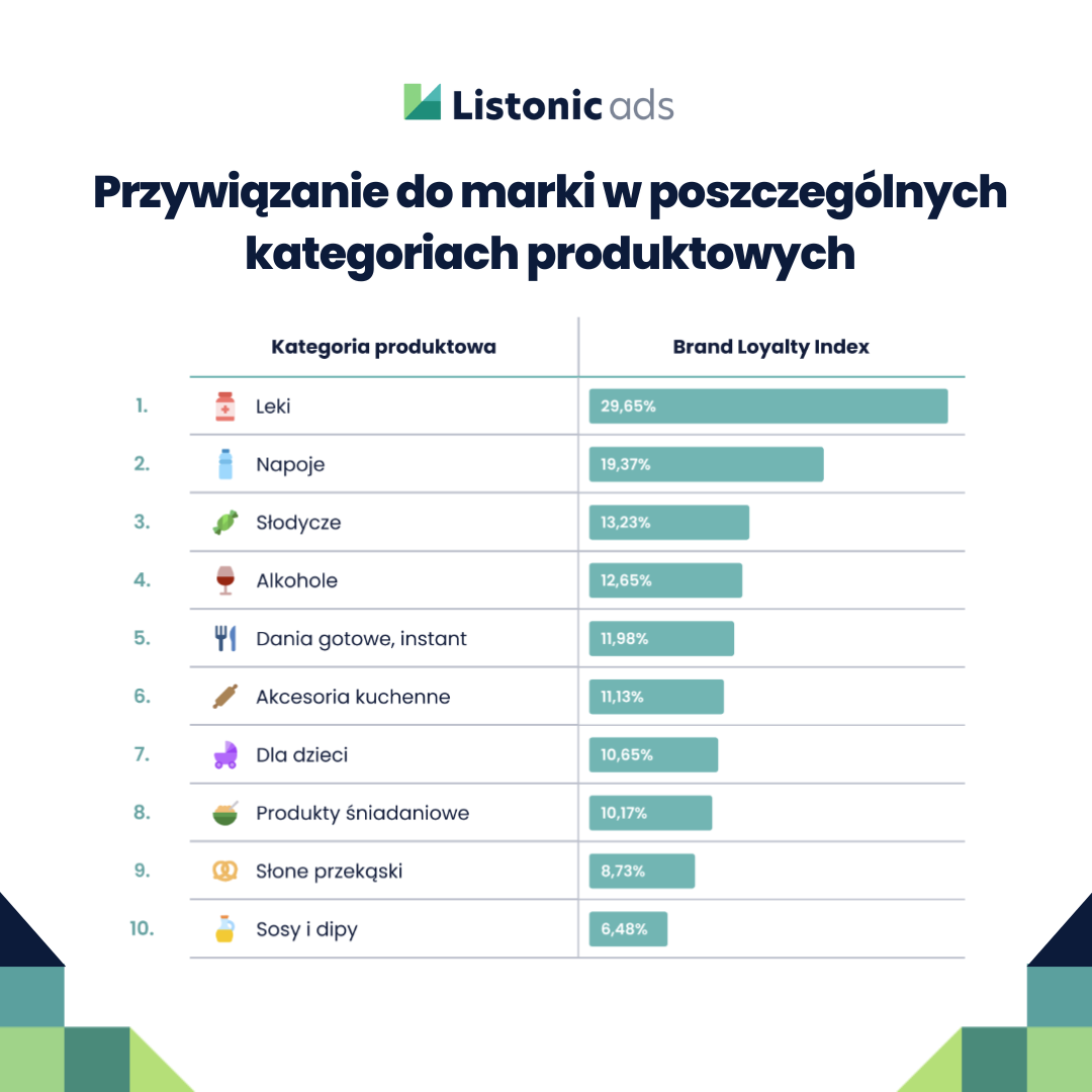 Kategorie FMCG - przywiązanie do marki