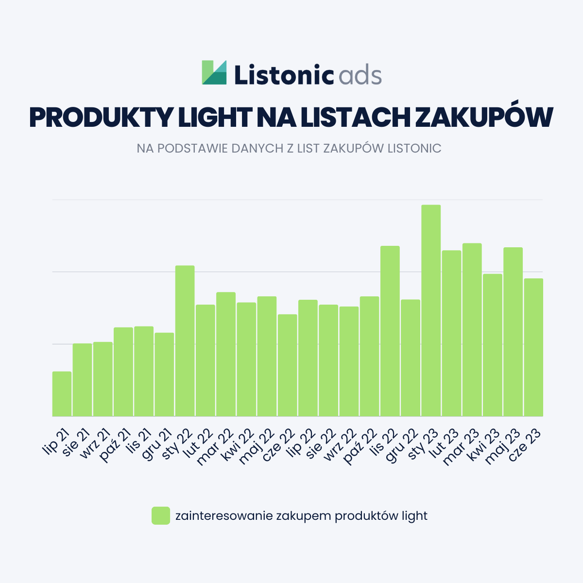 Produkty light, z obniżoną zawartością tłuszczu na listach zakupów 
