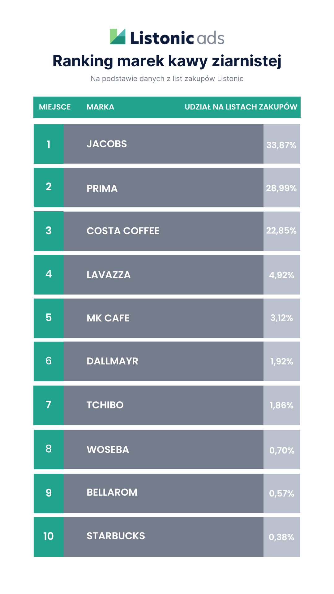 Ranking marek kaw ziarnistych wg danych z aplikacji Listonic