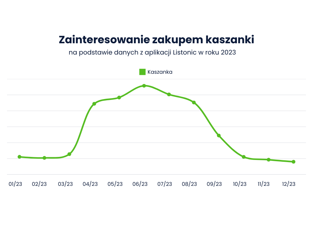Zainteresowanie zakupem kaszanki - raport o sezonie grillowym Listonic ads