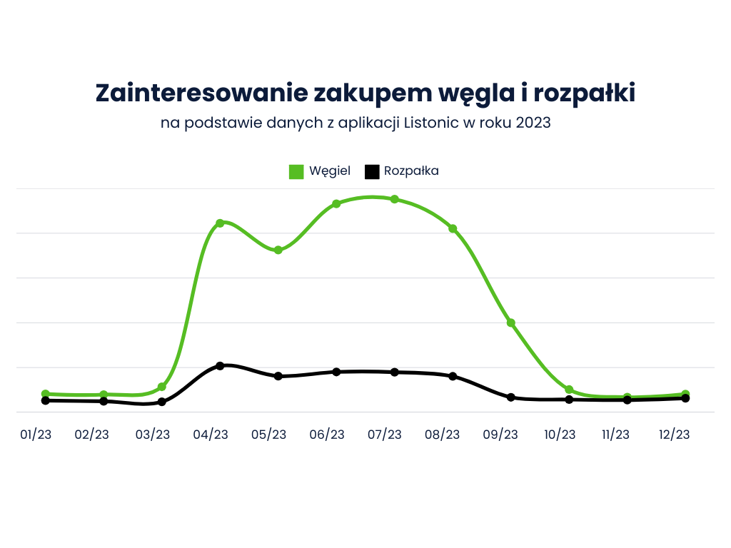 Zainteresowanie zakupem akcesoriów grillowych - raport o sezonie grillowym Listonic ads